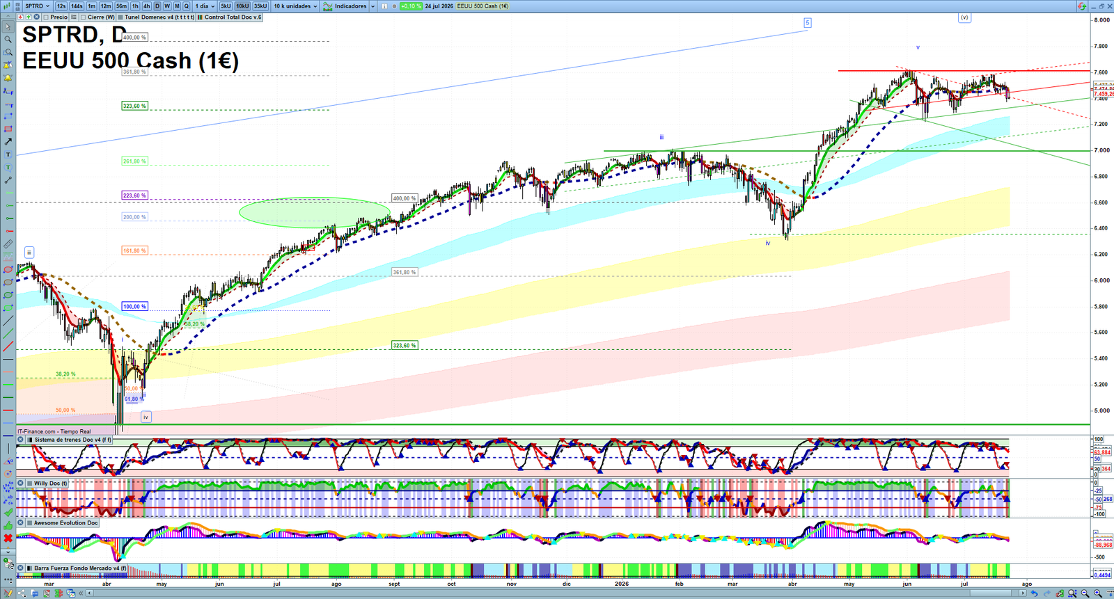 S&P 500 daily technical analysis chart showing key levels, price action and possible reaction zones